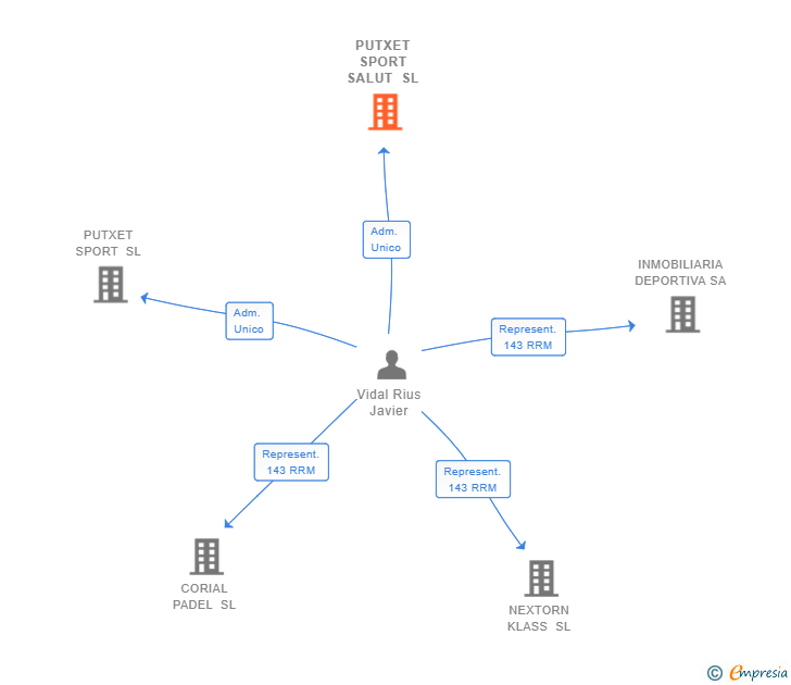 Vinculaciones societarias de PUTXET SPORT SALUT SL