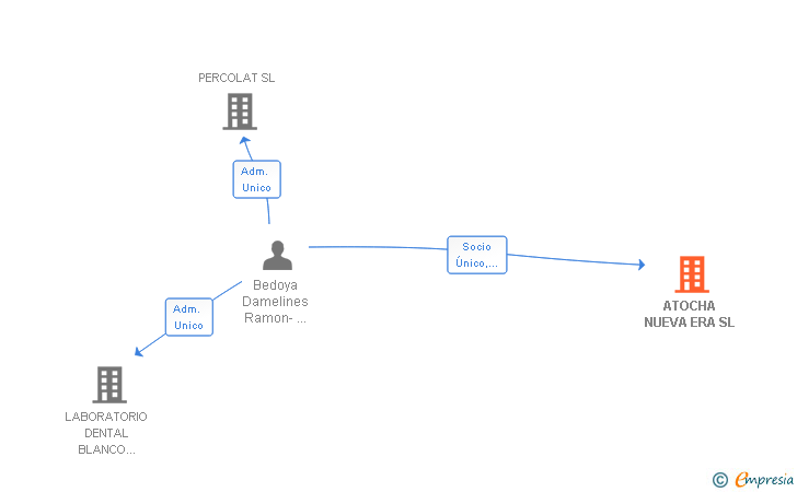Vinculaciones societarias de ATOCHA NUEVA ERA SL
