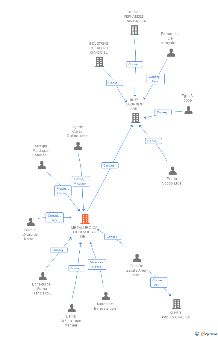 Vinculaciones societarias de DOM-MCM SA