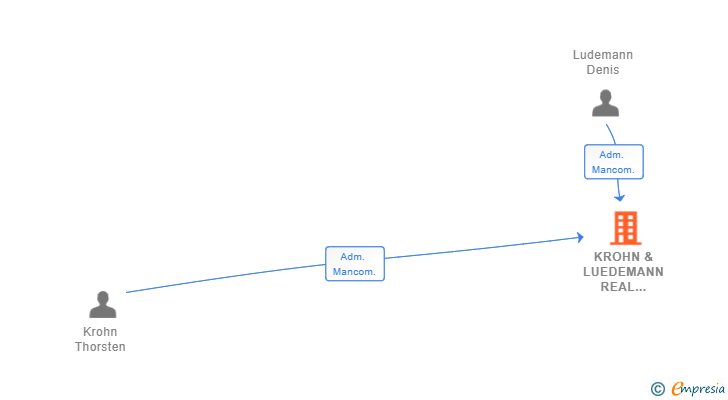 Vinculaciones societarias de KROHN & LUEDEMANN REAL ESTATE SL