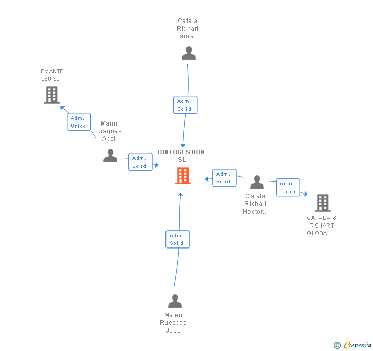 Vinculaciones societarias de OBITOGESTION SL