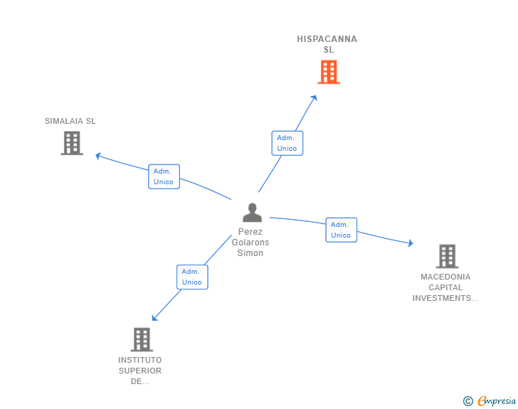 Vinculaciones societarias de HISPACANNA SL