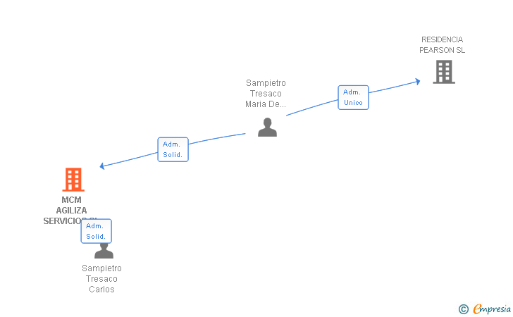 Vinculaciones societarias de MCM AGILIZA SERVICIOS SL