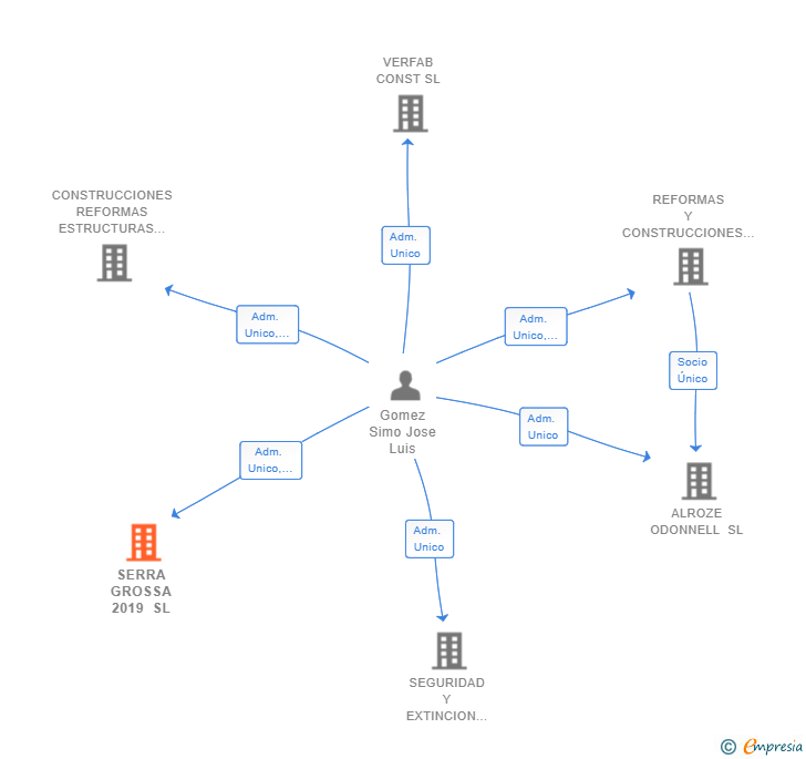 Vinculaciones societarias de SERRA GROSSA 2019 SL