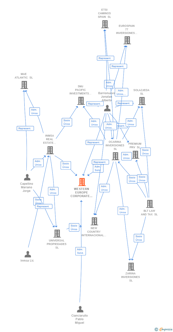 Vinculaciones societarias de WESTERN EUROPE CORPORATE SL