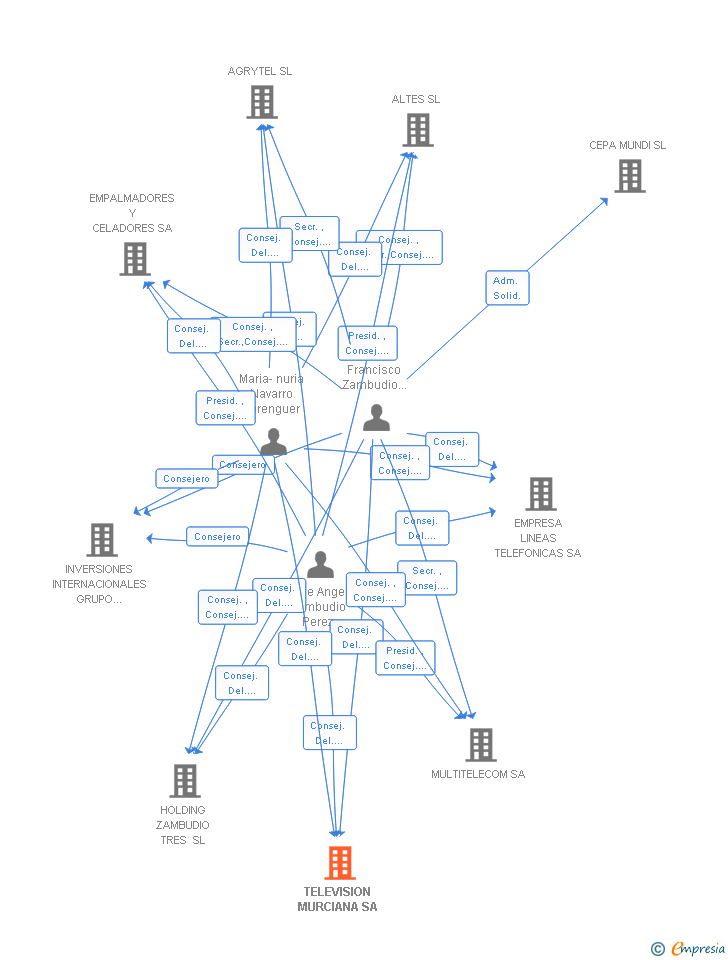 Vinculaciones societarias de TELEVISION MURCIANA SA