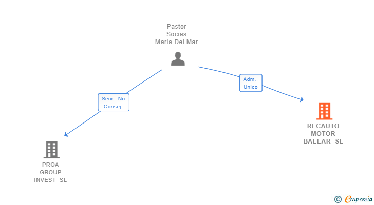 Vinculaciones societarias de RECAUTO MOTOR BALEAR SL