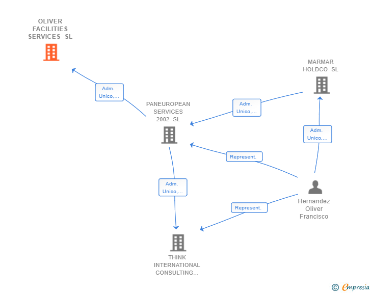 Vinculaciones societarias de OLIVER FACILITIES SERVICES SL