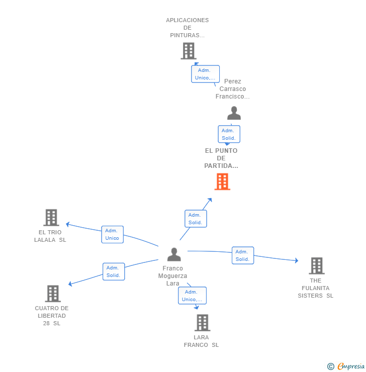 Vinculaciones societarias de EL PUNTO DE PARTIDA HOSTELERIA SL