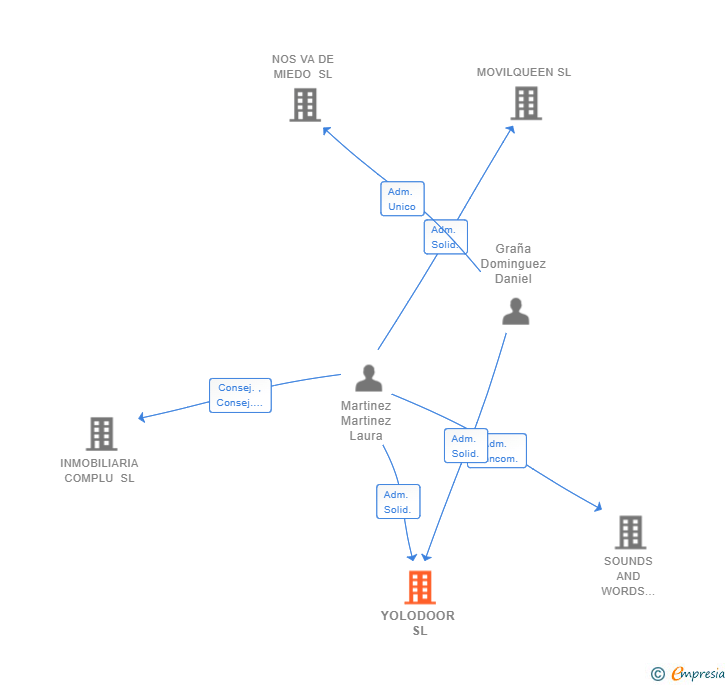 Vinculaciones societarias de YOLODOOR SL