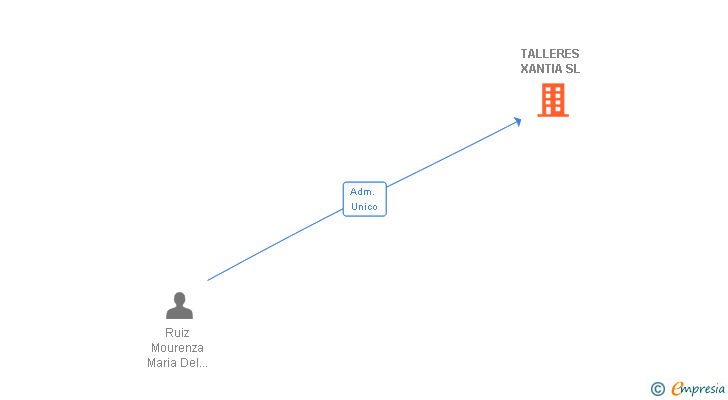 Vinculaciones societarias de TALLERES XANTIA SL