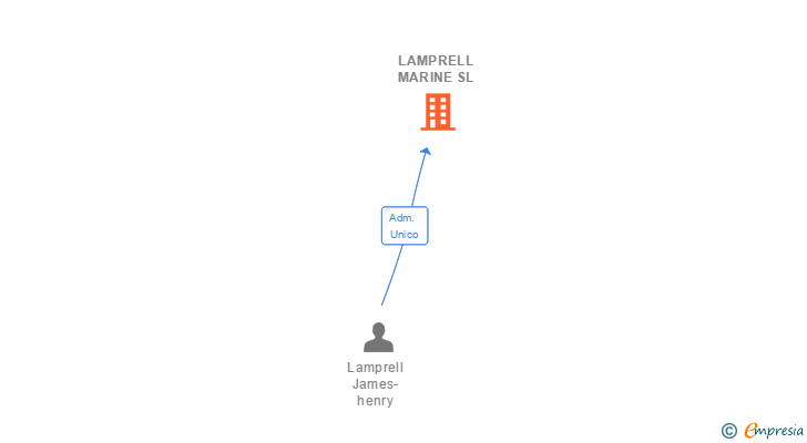 Vinculaciones societarias de LAMPRELL MARINE SL