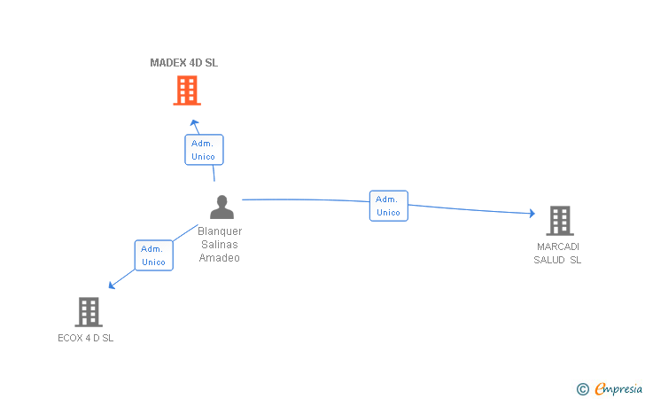 Vinculaciones societarias de MADEX 4D SL