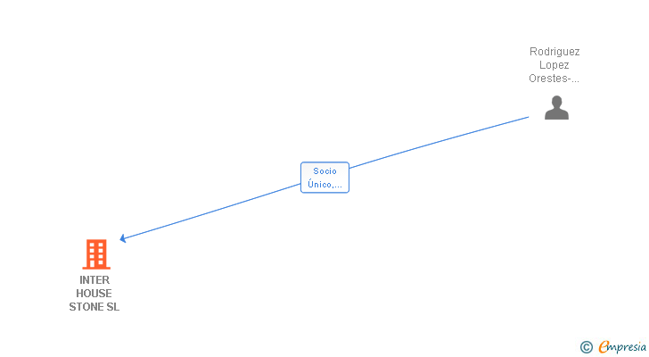 Vinculaciones societarias de INTER HOUSE STONE SL