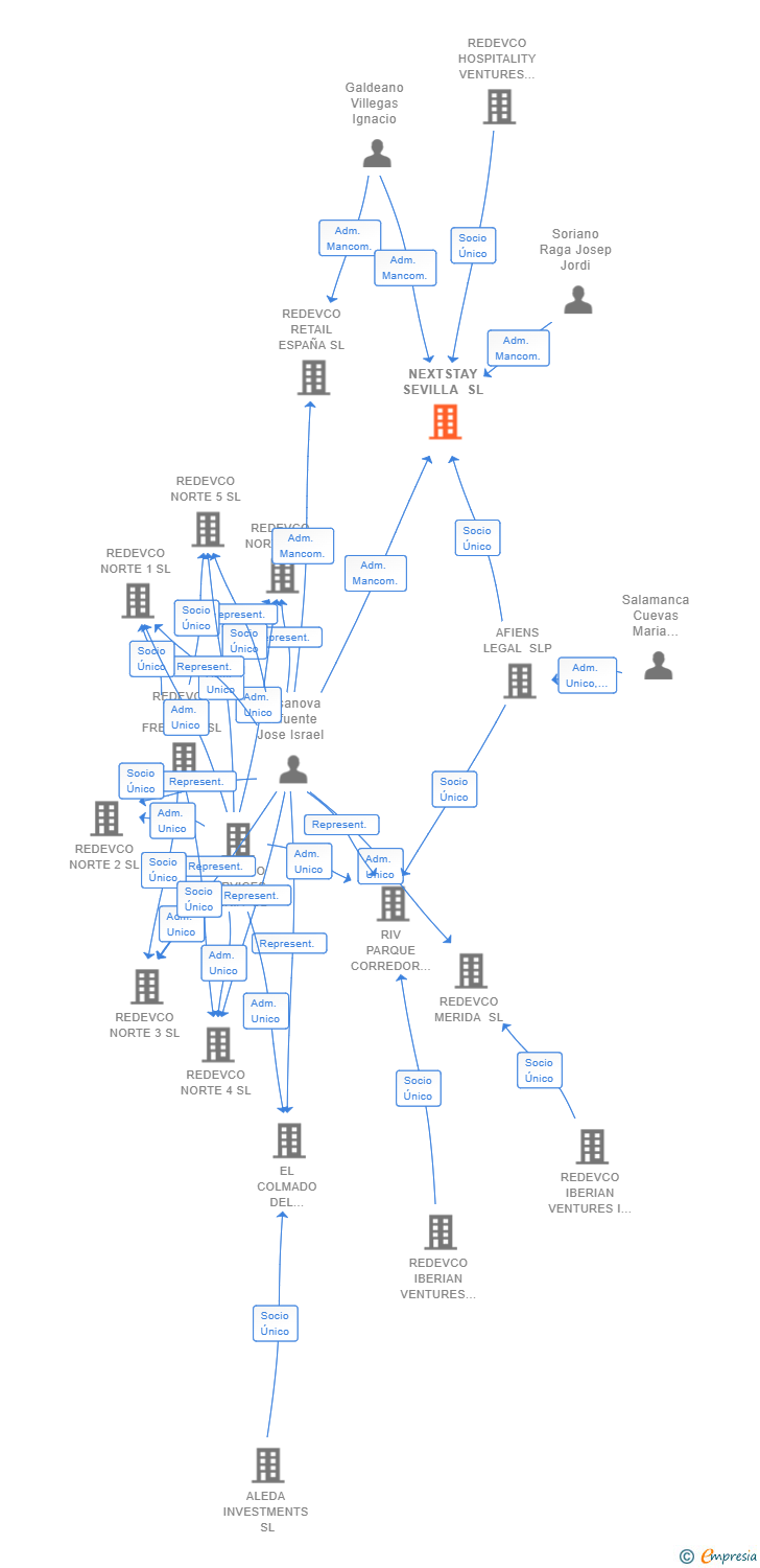 Vinculaciones societarias de NEXTSTAY SEVILLA SL