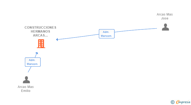 Vinculaciones societarias de CONSTRUCCIONES HERMANOS ARCAS 2020 SL
