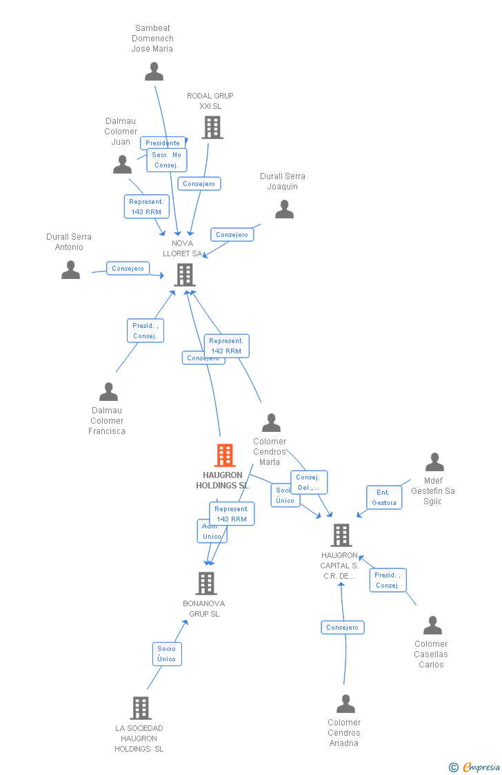 Vinculaciones societarias de HAUGRON HOLDINGS SL