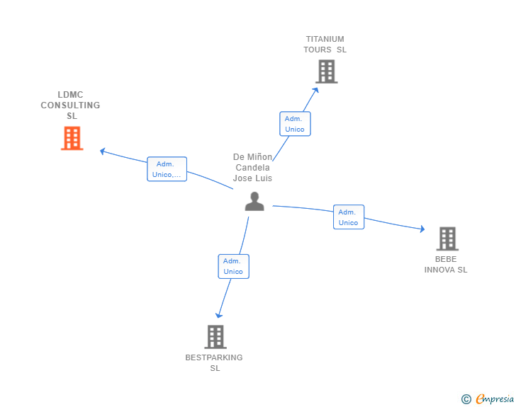 Vinculaciones societarias de LDMC CONSULTING SL