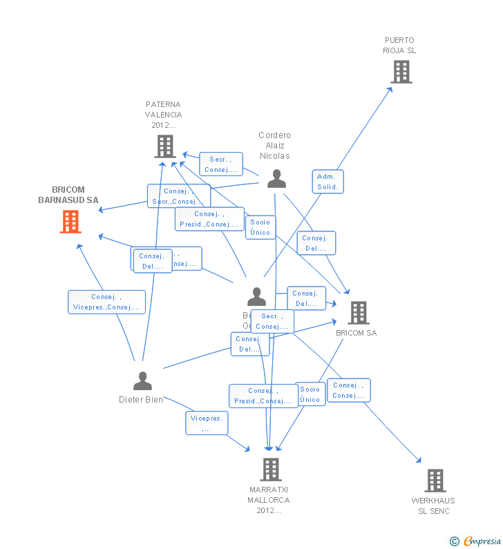 Vinculaciones societarias de BRICOM BARNASUD SA