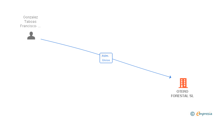 Vinculaciones societarias de OTERO FORESTAL SL