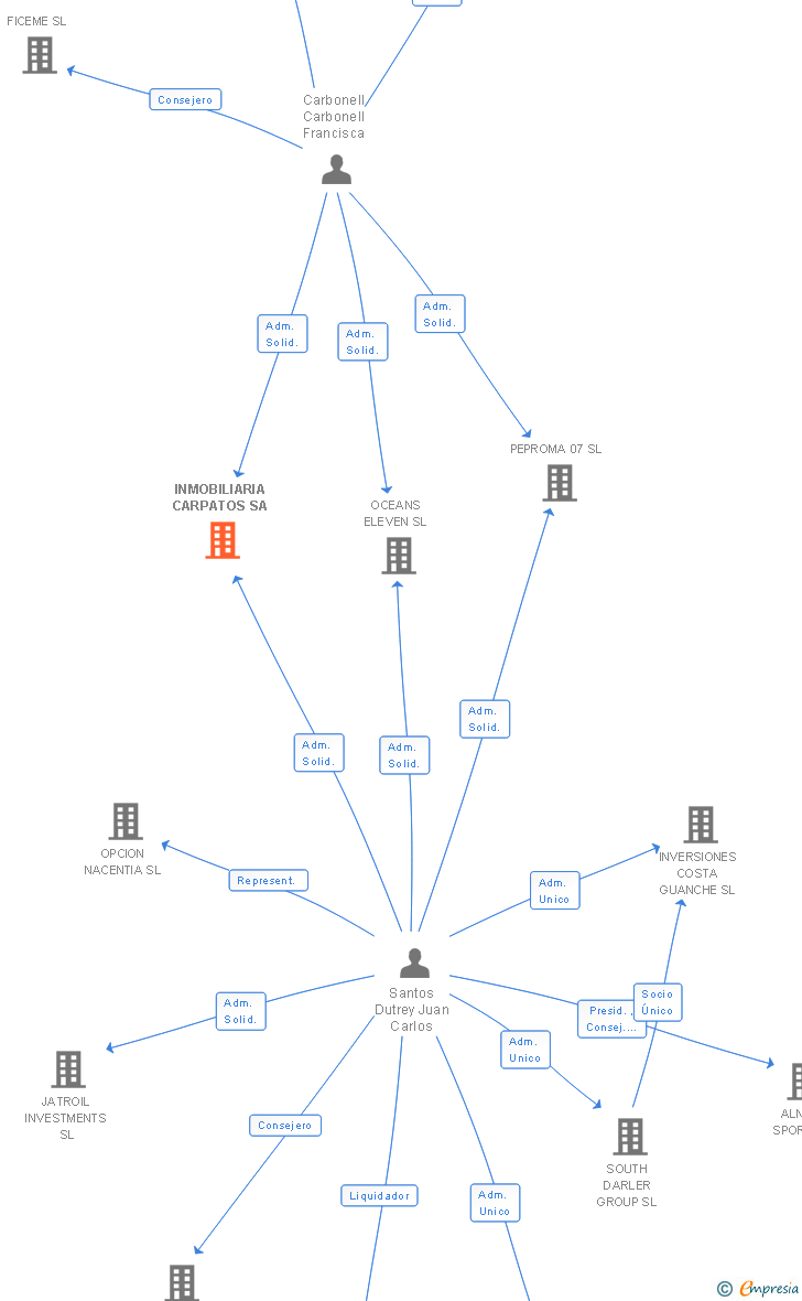 Vinculaciones societarias de INMOBILIARIA CARPATOS SA