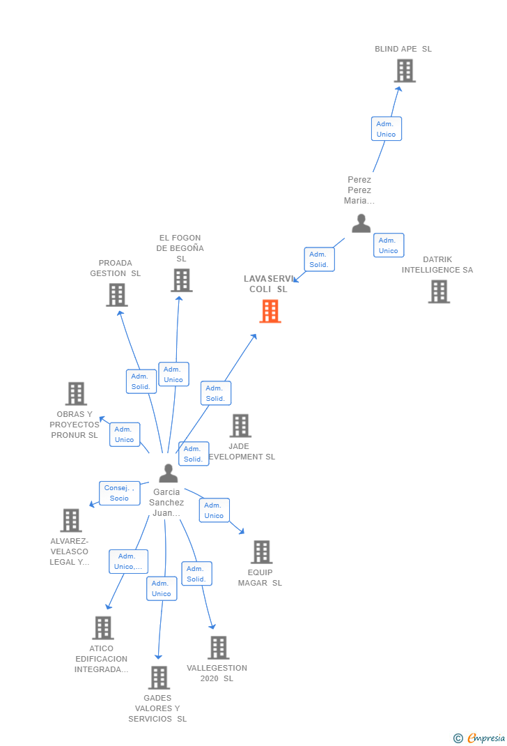 Vinculaciones societarias de LAVASERVI COLI SL