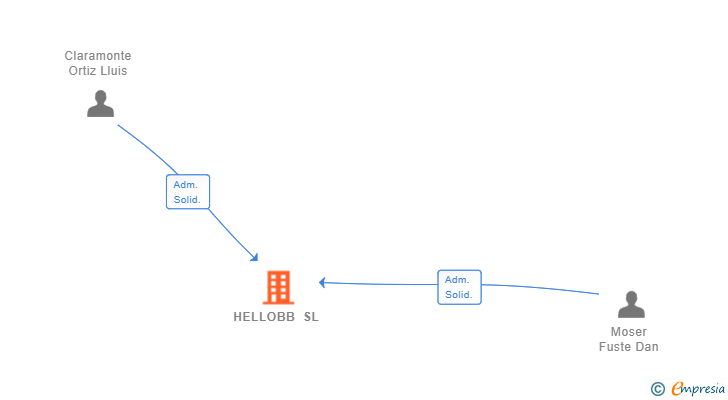 Vinculaciones societarias de HELLOBB SL