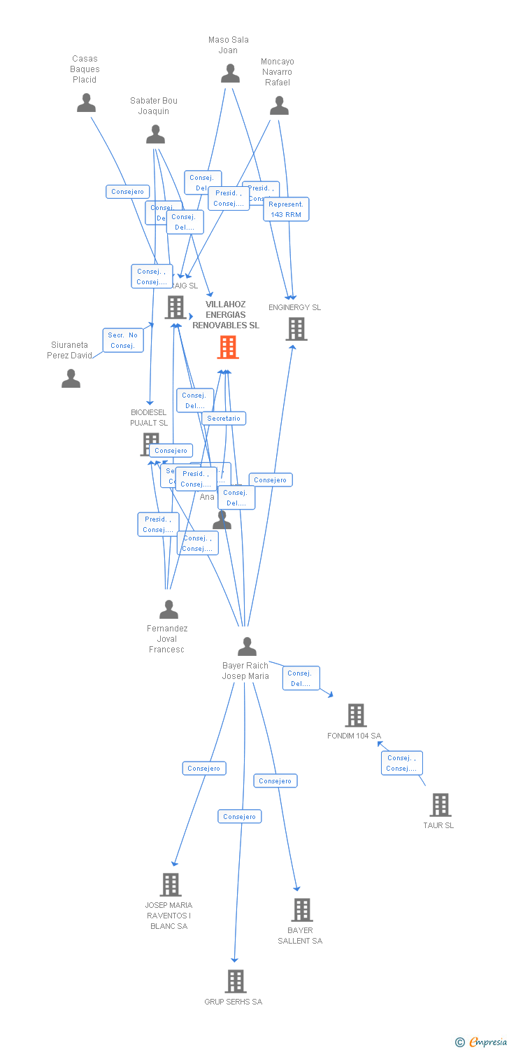 Vinculaciones societarias de VILLAHOZ ENERGIAS RENOVABLES SL