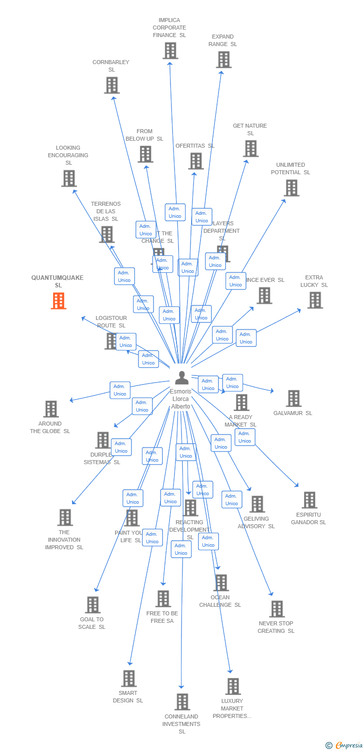Vinculaciones societarias de QUANTUMQUAKE SL