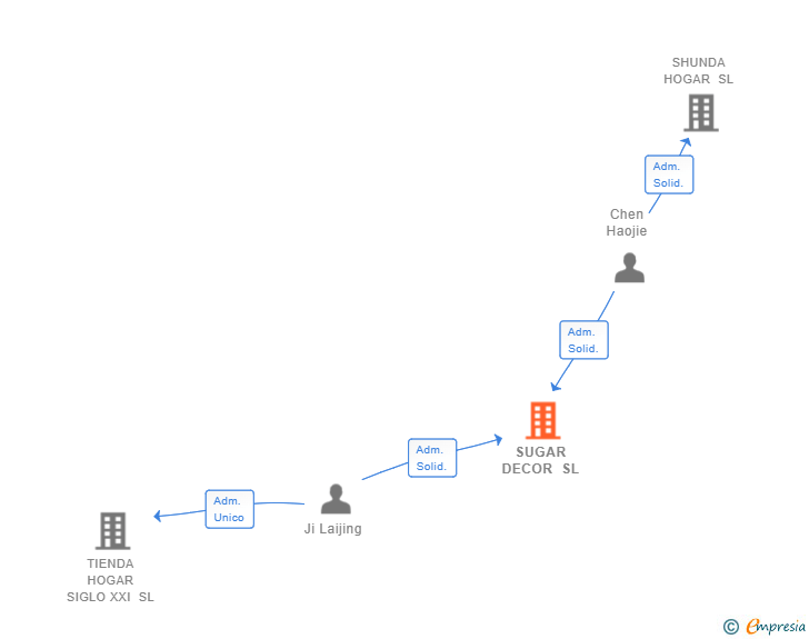 Vinculaciones societarias de SUGAR DECOR SL