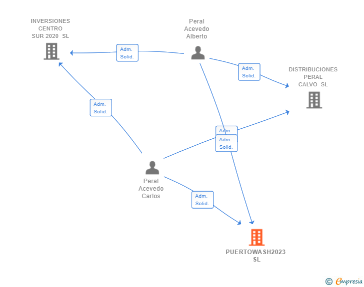 Vinculaciones societarias de PUERTOWASH2023 SL