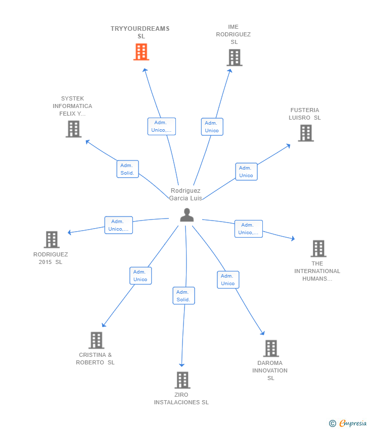 Vinculaciones societarias de TRYYOURDREAMS SL