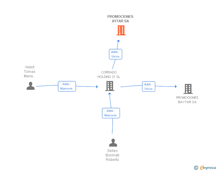 Vinculaciones societarias de PROMOCIONES AYTAR SA (EXTINGUIDA)