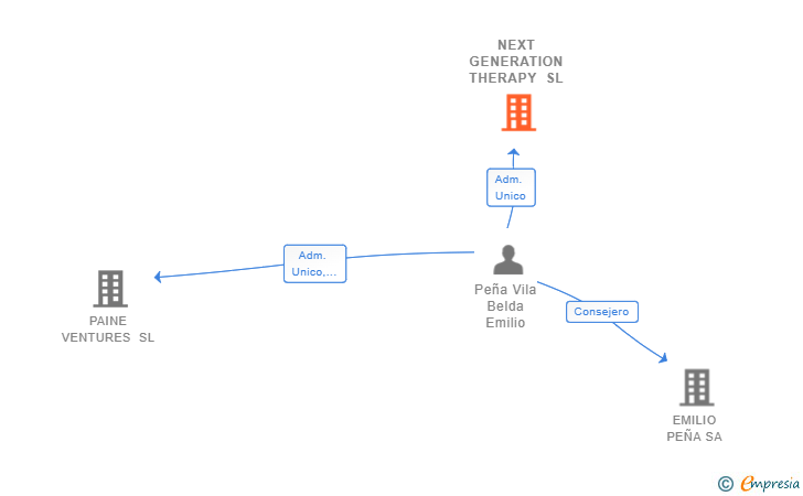 Vinculaciones societarias de NEXT GENERATION THERAPY SL