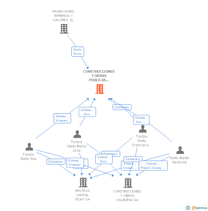 Vinculaciones societarias de CONSTRUCCIONES Y OBRAS PUBLICAS TOAL SA