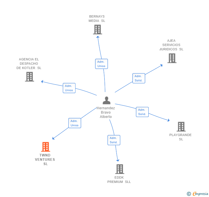 Vinculaciones societarias de TWND VENTURES SL