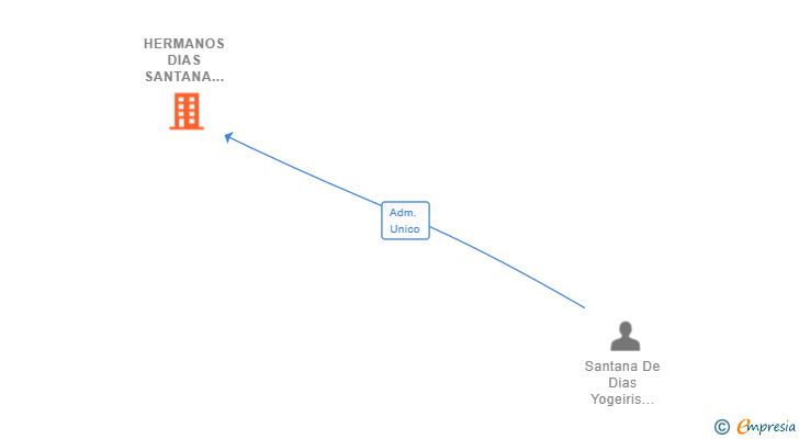 Vinculaciones societarias de HERMANOS DIAS SANTANA IMPORTS SL