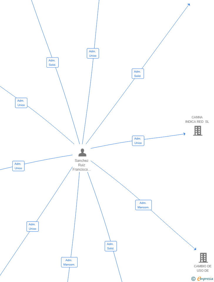 Vinculaciones societarias de SANCHEZ JARANA SL