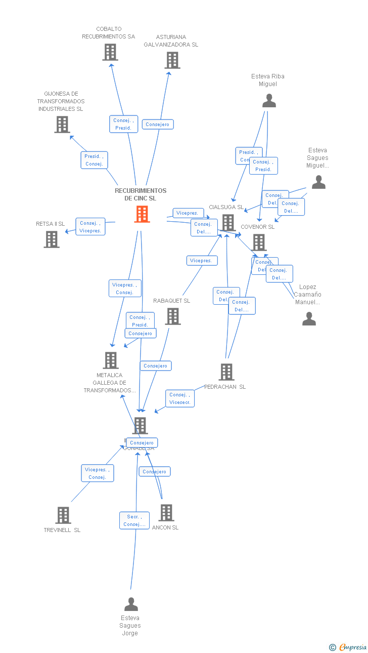 Vinculaciones societarias de RECUBRIMIENTOS DE CINC SL