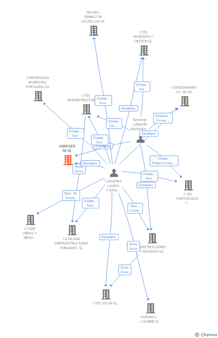 Vinculaciones societarias de VARESER 96 SL