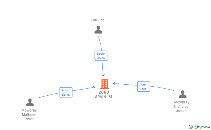 Vinculaciones societarias de ZURU SPAIN SL