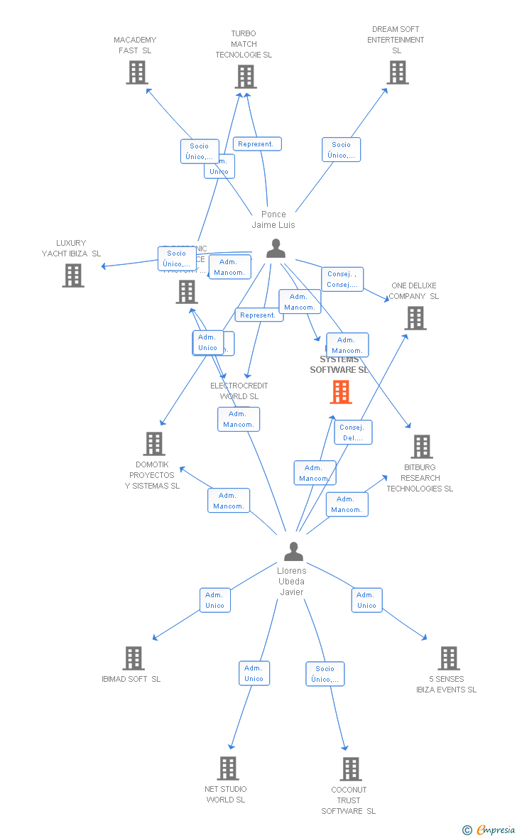 Vinculaciones societarias de BOOST SYSTEMS SOFTWARE SL