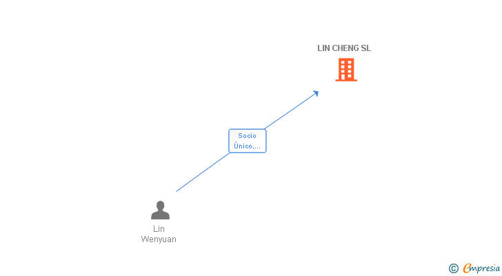 Vinculaciones societarias de LIN CHENG SL