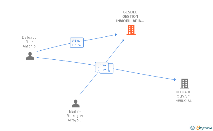 Vinculaciones societarias de GESDEL GESTION INMOBILIARIA SL