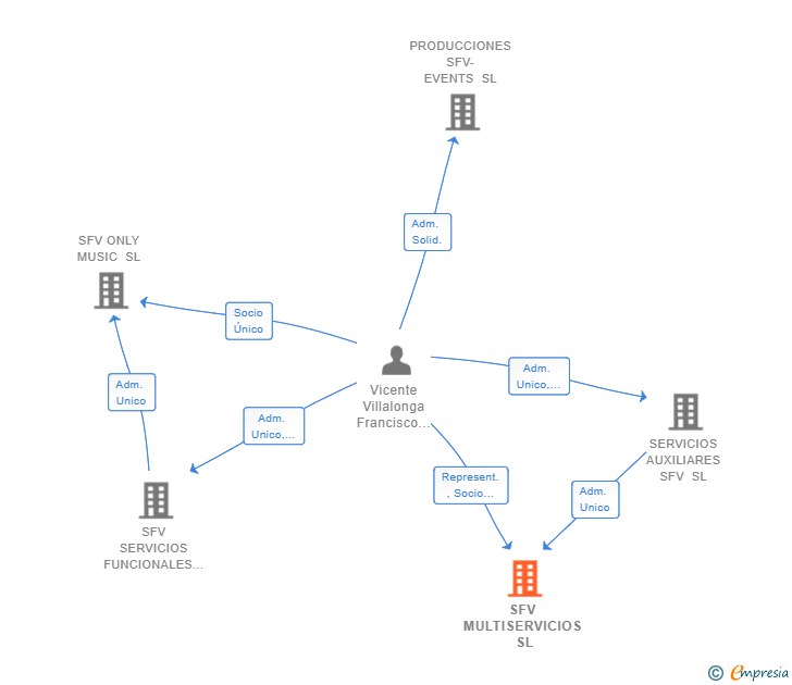 Vinculaciones societarias de SFV MULTISERVICIOS SL