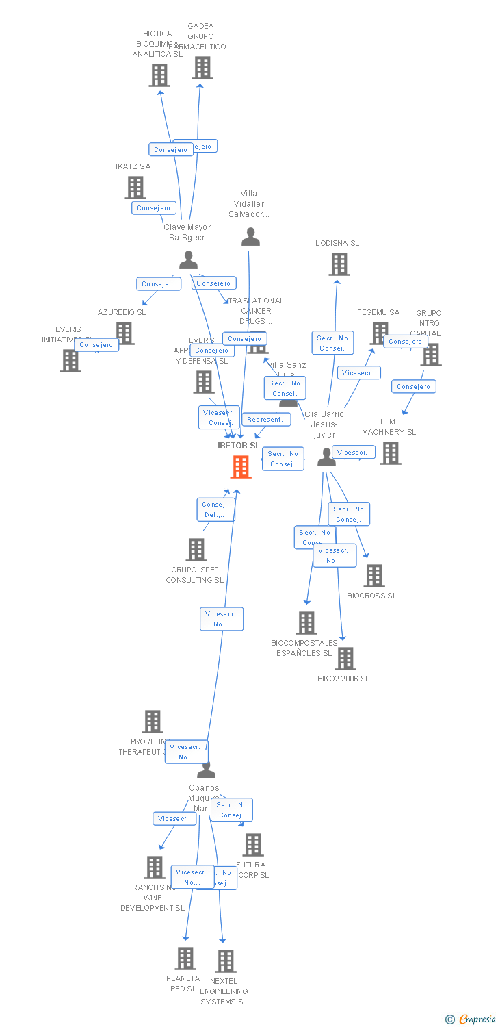 Vinculaciones societarias de IBETOR SL