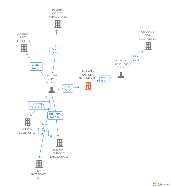 Vinculaciones societarias de AIRLAND AND SEA SECURITY SL