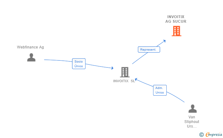 Vinculaciones societarias de INVOITIX AG SUCUR