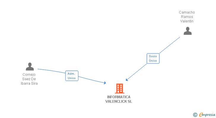 Vinculaciones societarias de INFORMATICA VALENCLICK SL