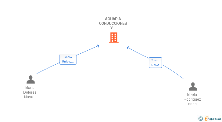 Vinculaciones societarias de AQUAPIA CONDUCCIONES Y ACCESORIOS SL